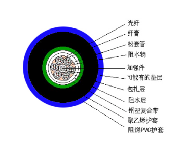 礦用光纖電纜 MGTSV結構圖